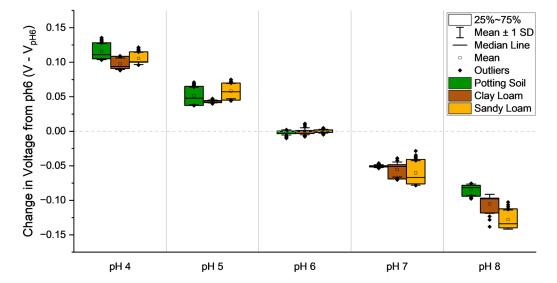 Soil pH plot